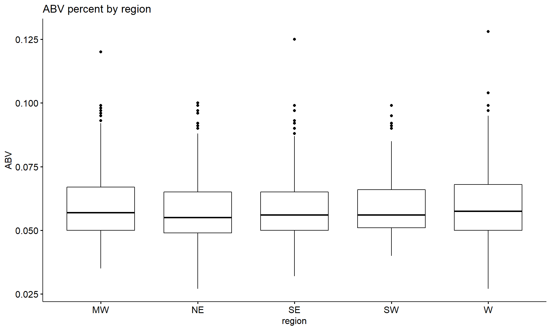 Micro Brewery Data Analysis